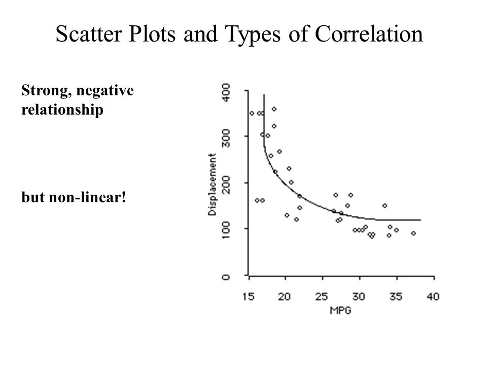 Strong, negative relationship but non-linear! Scatter Plots and Types of Correlation