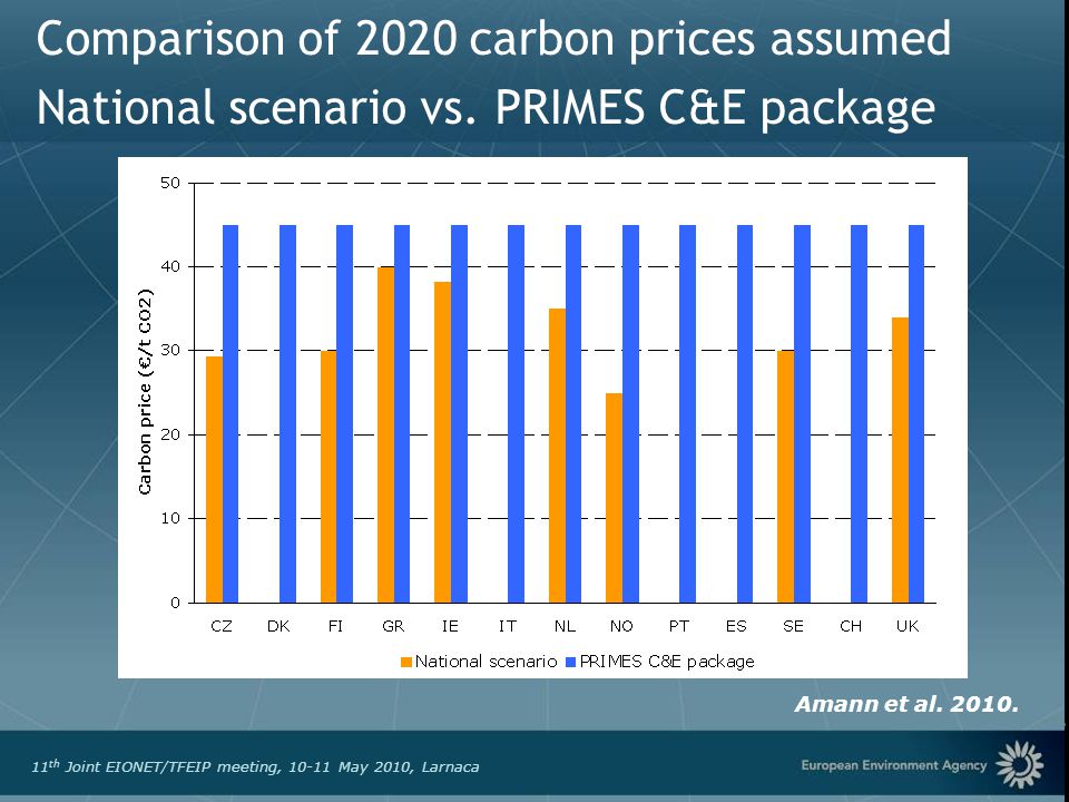 European Environment Agency 11 th Joint EIONET/TFEIP meeting, May 2010, Larnaca Comparison of 2020 carbon prices assumed National scenario vs.
