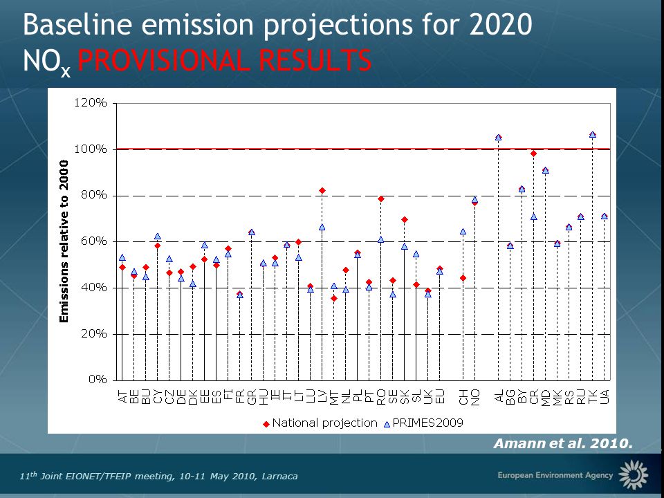 European Environment Agency 11 th Joint EIONET/TFEIP meeting, May 2010, Larnaca Baseline emission projections for 2020 NO x PROVISIONAL RESULTS Amann et al.