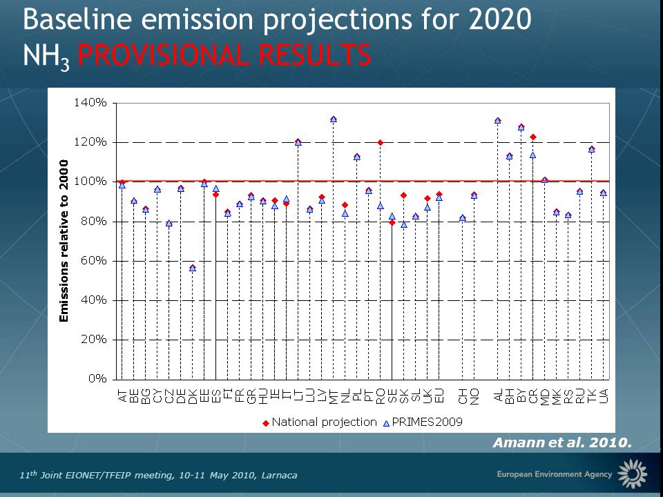 European Environment Agency 11 th Joint EIONET/TFEIP meeting, May 2010, Larnaca Baseline emission projections for 2020 NH 3 PROVISIONAL RESULTS Amann et al.