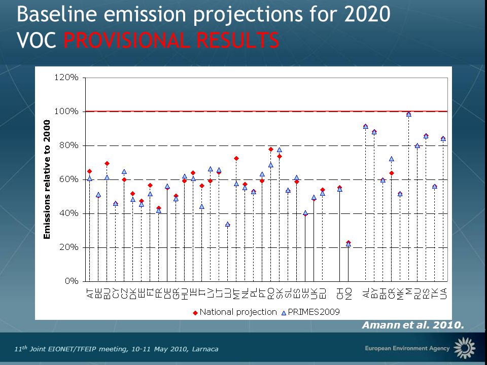 European Environment Agency 11 th Joint EIONET/TFEIP meeting, May 2010, Larnaca Baseline emission projections for 2020 VOC PROVISIONAL RESULTS Amann et al.