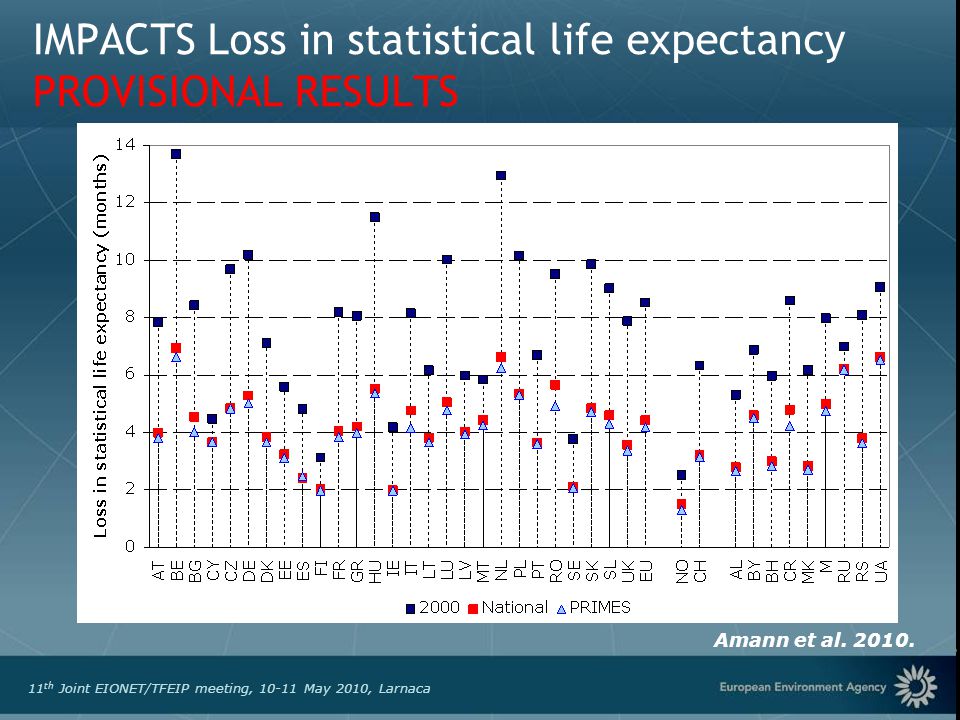 European Environment Agency 11 th Joint EIONET/TFEIP meeting, May 2010, Larnaca IMPACTS Loss in statistical life expectancy PROVISIONAL RESULTS Amann et al.