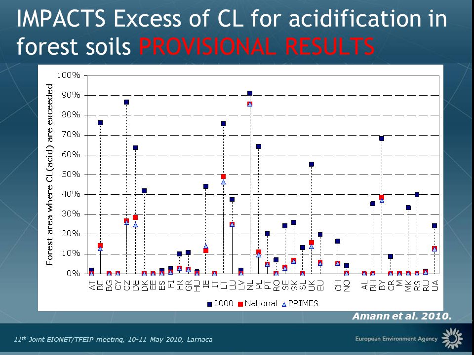European Environment Agency 11 th Joint EIONET/TFEIP meeting, May 2010, Larnaca IMPACTS Excess of CL for acidification in forest soils PROVISIONAL RESULTS Amann et al.