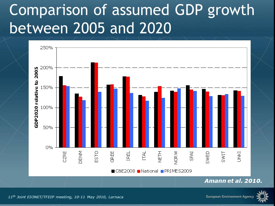 European Environment Agency 11 th Joint EIONET/TFEIP meeting, May 2010, Larnaca Comparison of assumed GDP growth between 2005 and 2020 Amann et al.