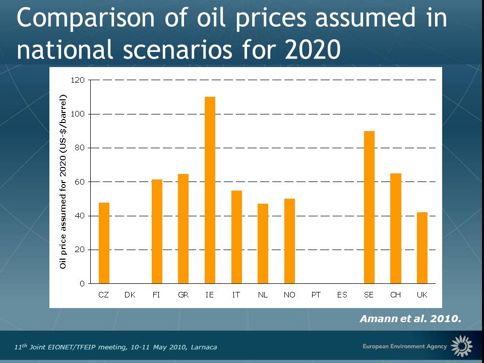 European Environment Agency 11 th Joint EIONET/TFEIP meeting, May 2010, Larnaca Comparison of oil prices assumed in national scenarios for 2020 Amann et al.