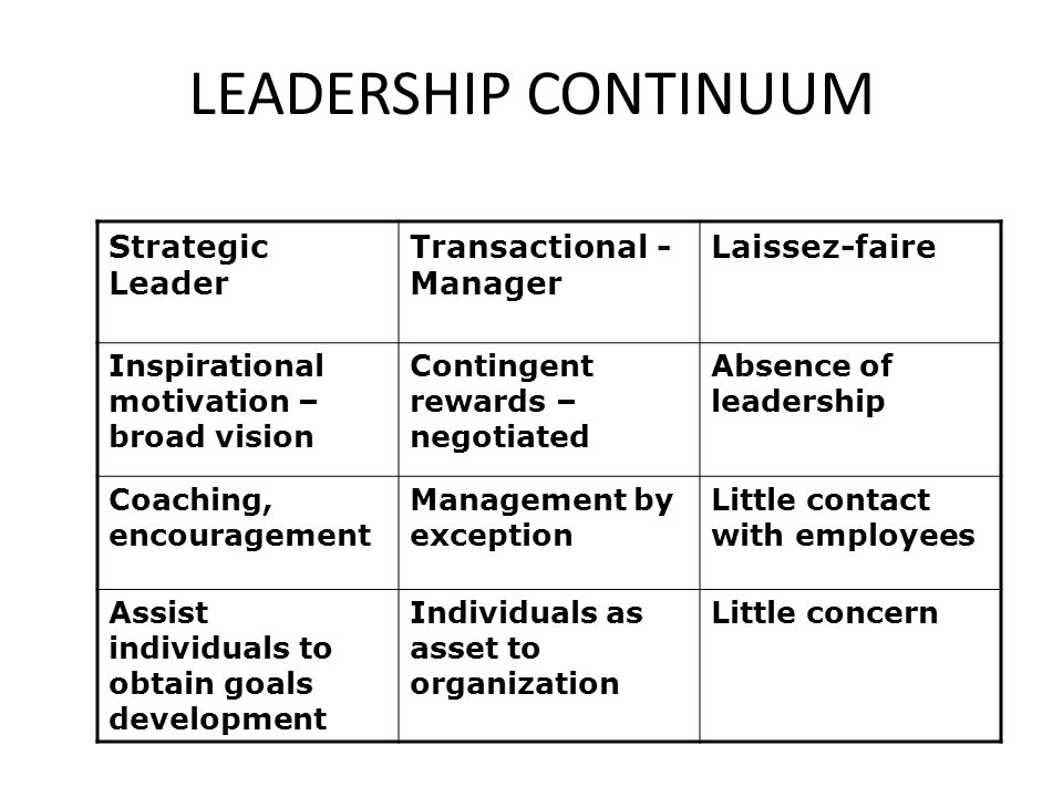 LEADERSHIP CONTINUUM Strategic Leader Transactional - Manager Laissez-faire Inspirational motivation – broad vision Contingent rewards – negotiated Absence of leadership Coaching, encouragement Management by exception Little contact with employees Assist individuals to obtain goals development Individuals as asset to organization Little concern