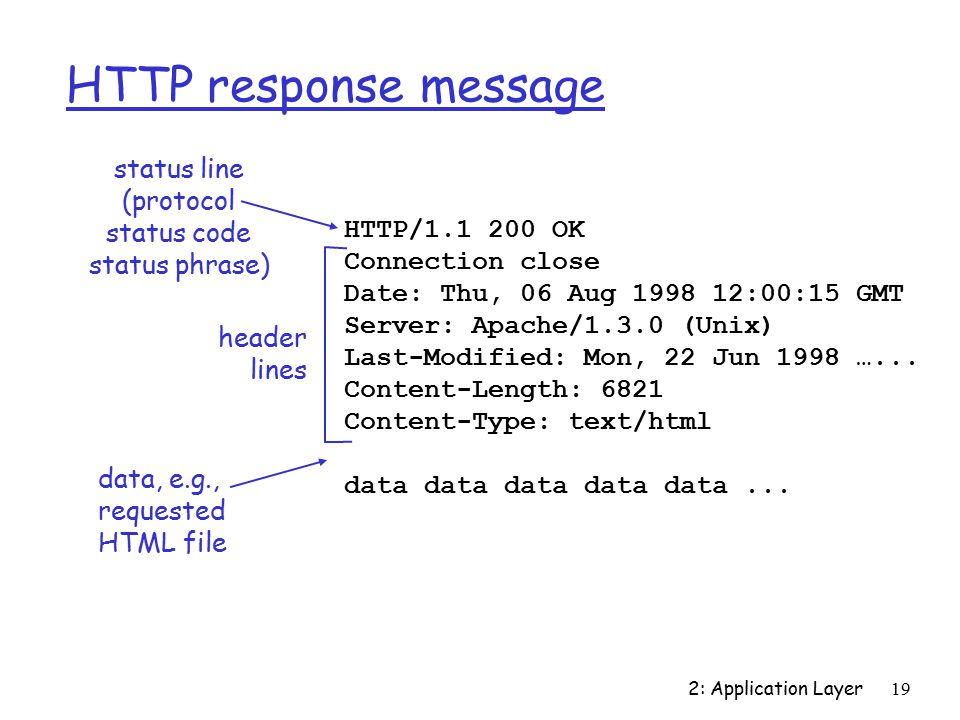 2: Application Layer19 HTTP response message HTTP/ OK Connection close Date: Thu, 06 Aug :00:15 GMT Server: Apache/1.3.0 (Unix) Last-Modified: Mon, 22 Jun 1998 …...