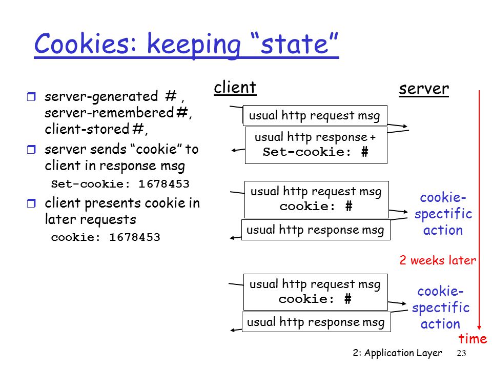 2: Application Layer23 Cookies: keeping state r server-generated #, server-remembered #, client-stored #, r server sends cookie to client in response msg Set-cookie: r client presents cookie in later requests cookie: client server usual http request msg usual http response + Set-cookie: # usual http request msg cookie: # usual http response msgusual http request msg cookie: # usual http response msg 2 weeks later cookie- spectific action time cookie- spectific action