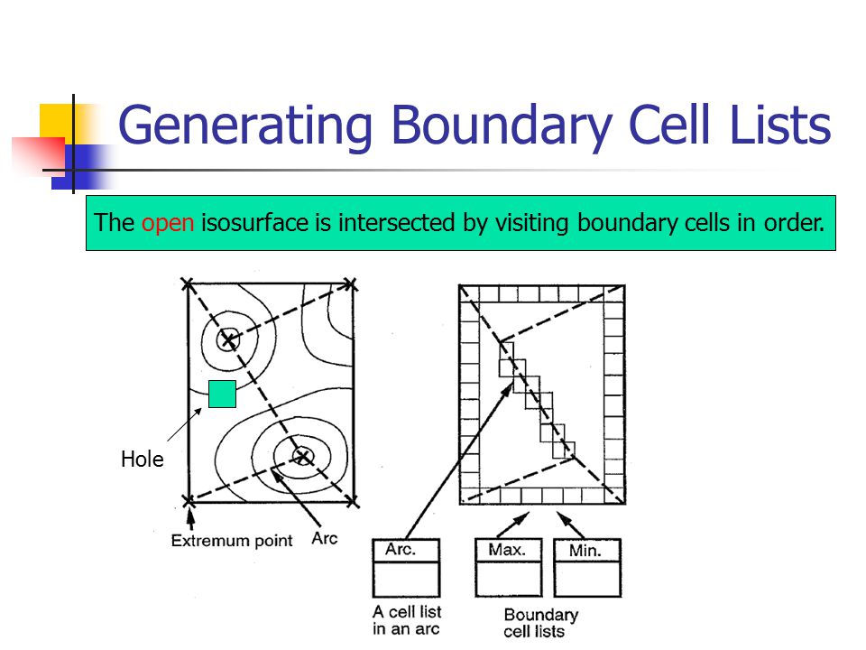 Generating Boundary Cell Lists Hole The open isosurface is intersected by visiting boundary cells in order.