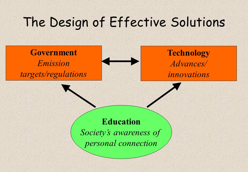 The Design of Effective Solutions Government Emission targets/regulations Technology Advances/ innovations Education Society’s awareness of personal connection