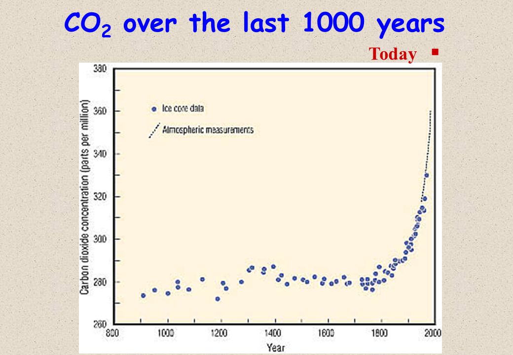 CO 2 over the last 1000 years Today 