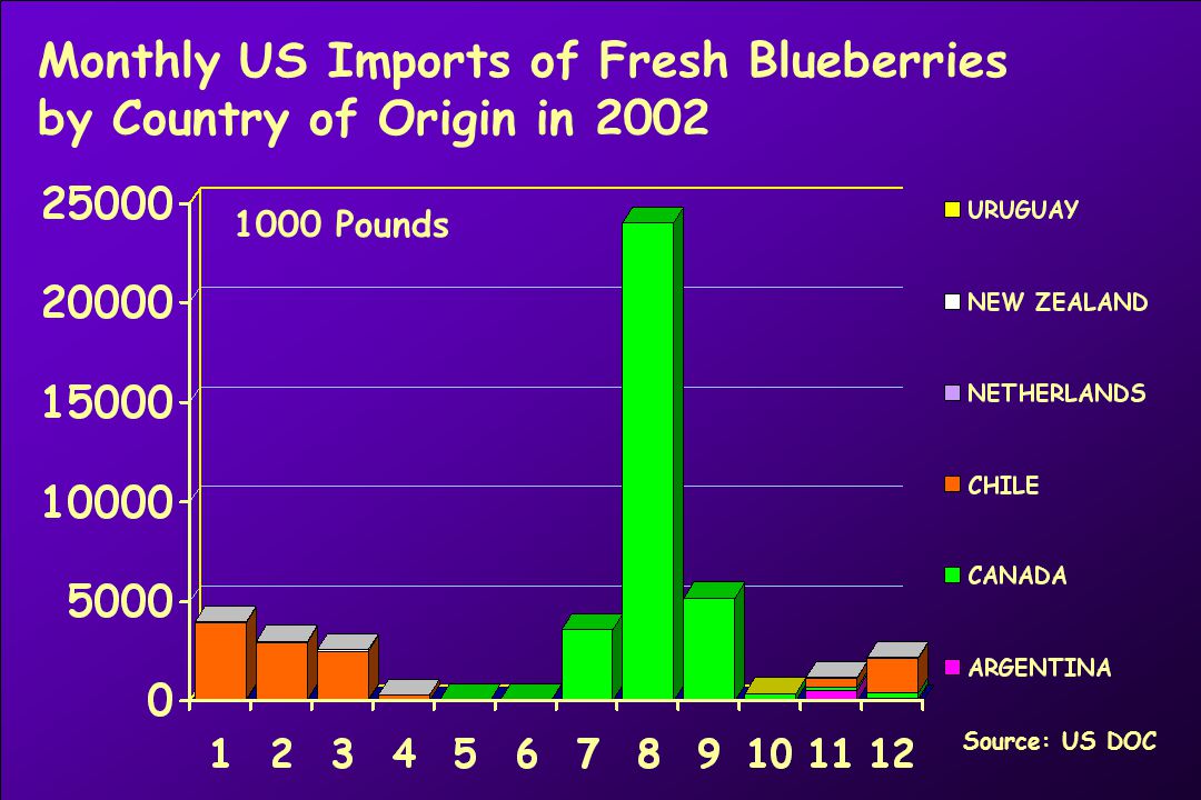 Monthly US Imports of Fresh Blueberries by Country of Origin in Pounds Source: US DOC