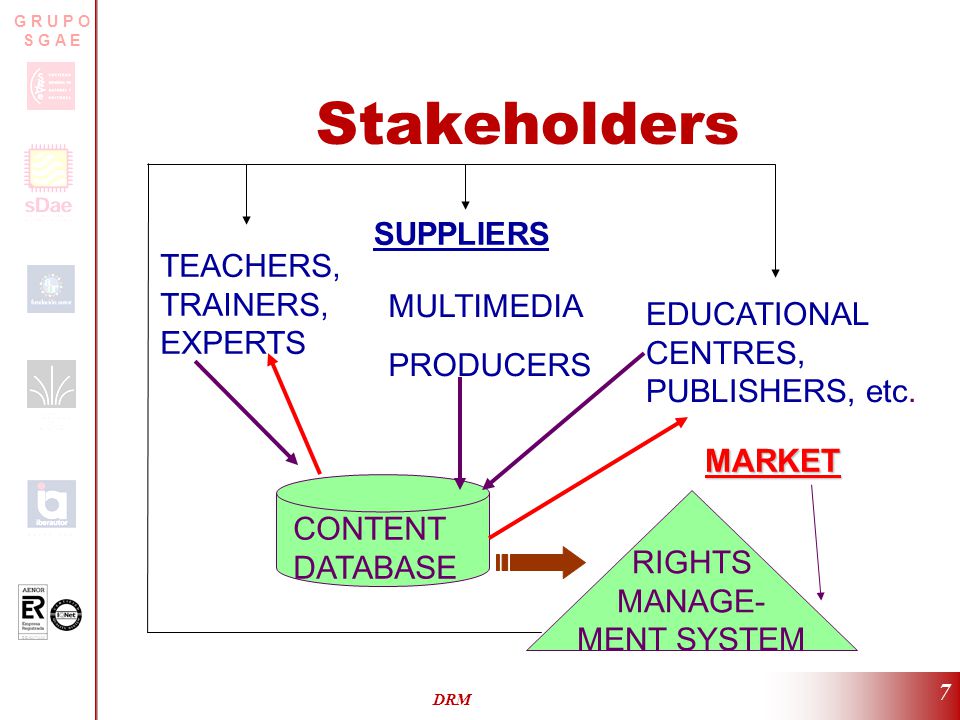 ER-0317/2/99 G R U P O S G A E DRM 7 Stakeholders TEACHERS, TRAINERS, EXPERTS SUPPLIERS MULTIMEDIA PRODUCERS EDUCATIONAL CENTRES, PUBLISHERS, etc.