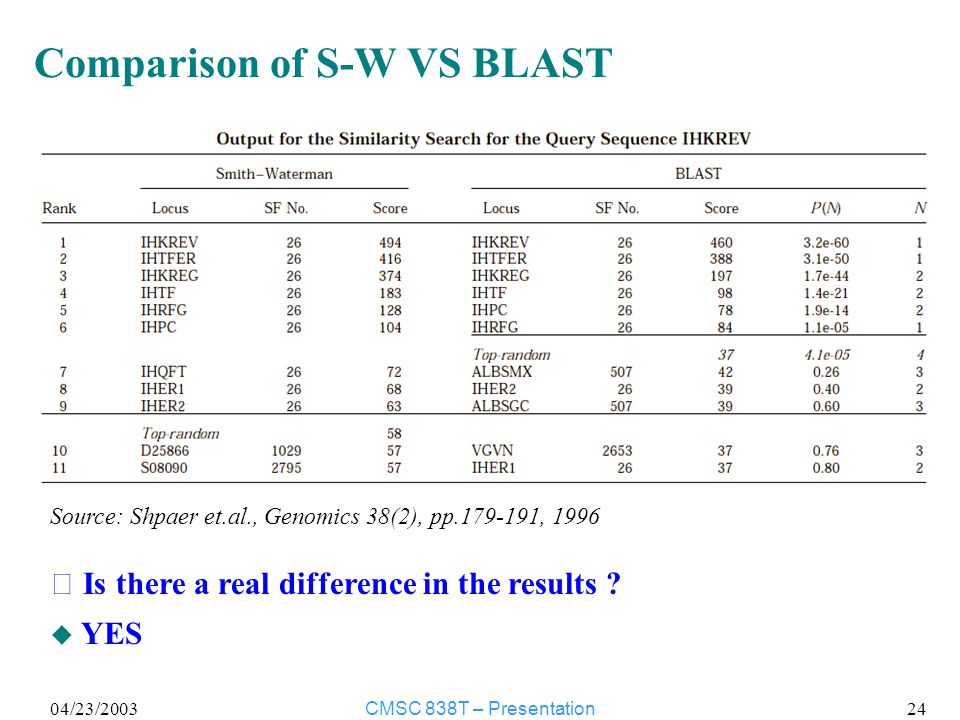 04/23/2003CMSC 838T – Presentation 24 Comparison of S-W VS BLAST Source: Shpaer et.al., Genomics 38(2), pp , 1996 ☞ Is there a real difference in the results .