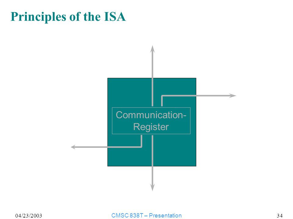 04/23/2003CMSC 838T – Presentation 34 Principles of the ISA Communication- Register