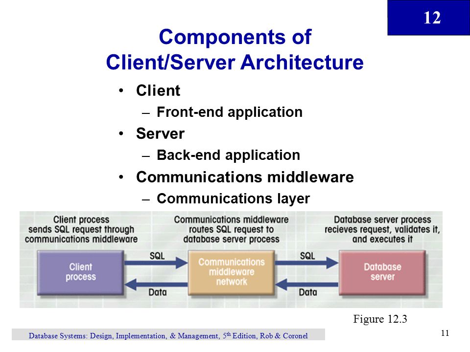 12 Database Systems: Design, Implementation, & Management, 5 th Edition, Rob & Coronel 11 Client –Front-end application Server –Back-end application Communications middleware –Communications layer Components of Client/Server Architecture Figure 12.3