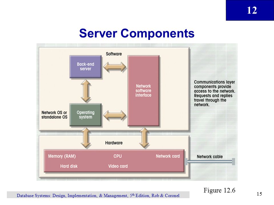 12 Database Systems: Design, Implementation, & Management, 5 th Edition, Rob & Coronel 15 Server Components Figure 12.6