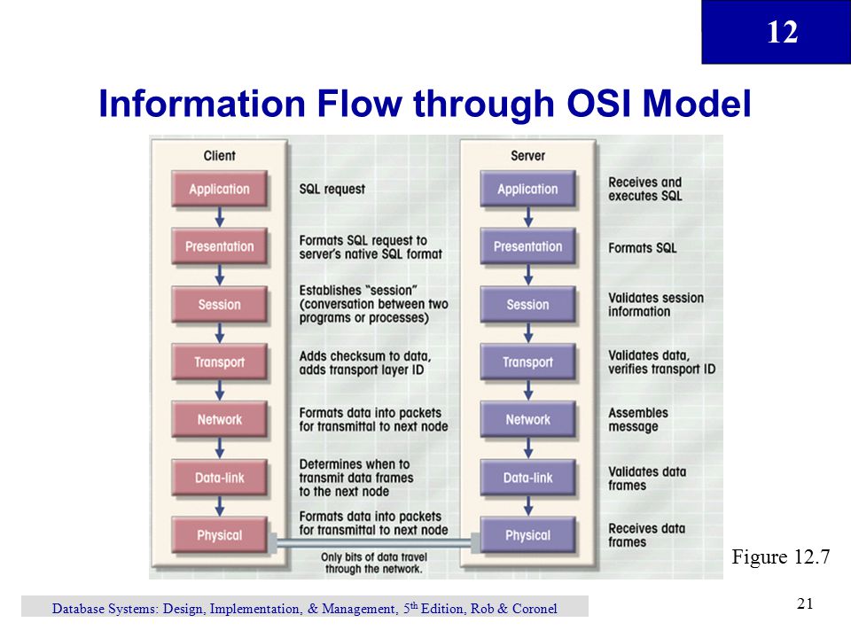 12 Database Systems: Design, Implementation, & Management, 5 th Edition, Rob & Coronel 21 Information Flow through OSI Model Figure 12.7