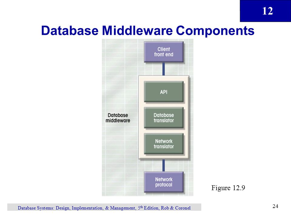 12 Database Systems: Design, Implementation, & Management, 5 th Edition, Rob & Coronel 24 Database Middleware Components Figure 12.9