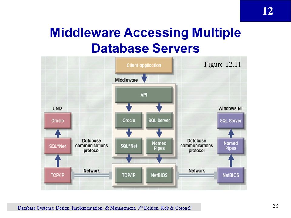 12 Database Systems: Design, Implementation, & Management, 5 th Edition, Rob & Coronel 26 Middleware Accessing Multiple Database Servers Figure 12.11