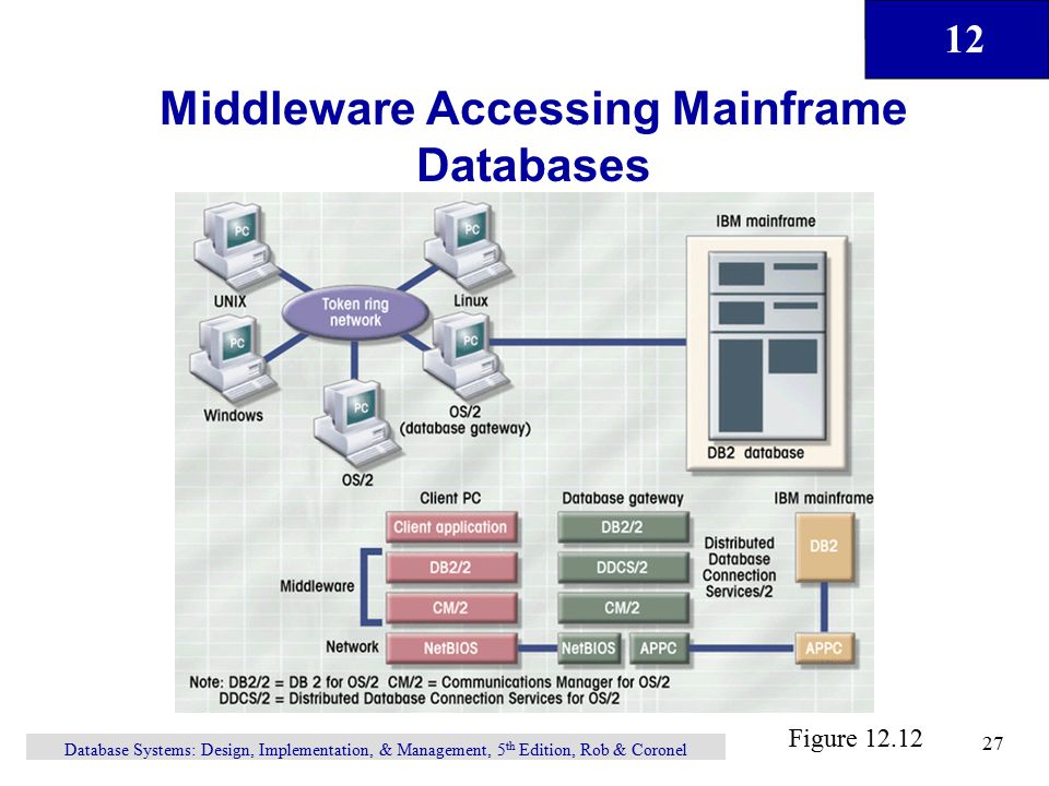 12 Database Systems: Design, Implementation, & Management, 5 th Edition, Rob & Coronel 27 Middleware Accessing Mainframe Databases Figure 12.12