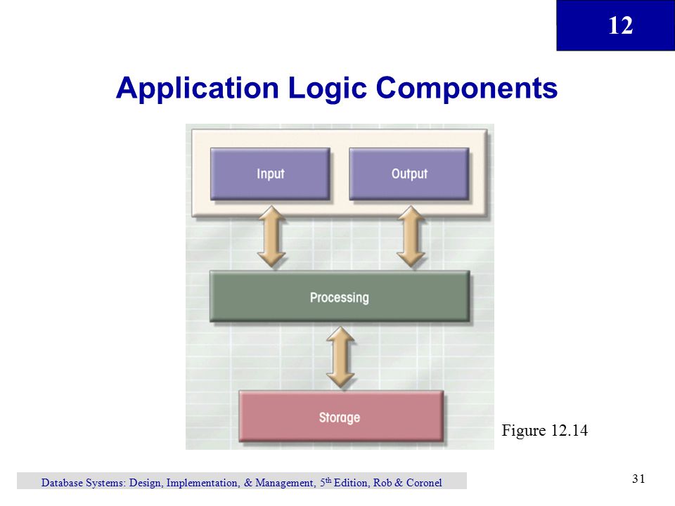 12 Database Systems: Design, Implementation, & Management, 5 th Edition, Rob & Coronel 31 Application Logic Components Figure 12.14