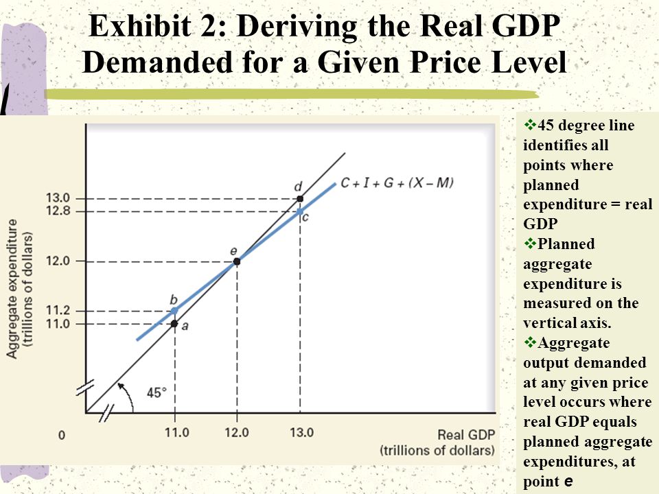 11 Exhibit 2: Deriving the Real GDP Demanded for a Given Price Level  45 degree line identifies all points where planned expenditure = real GDP  Planned aggregate expenditure is measured on the vertical axis.