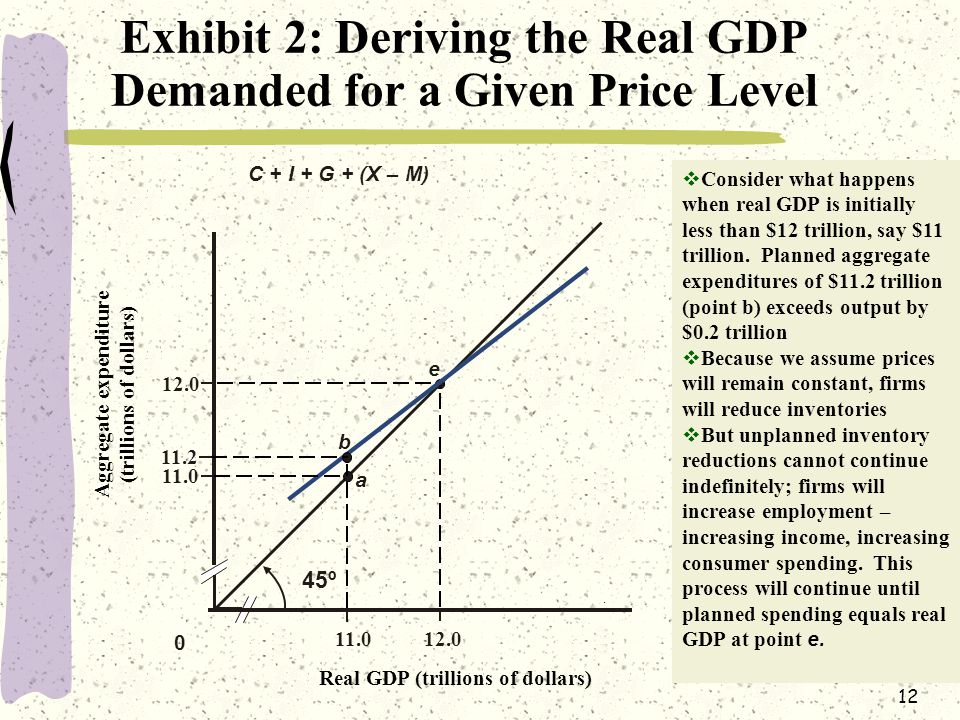 12 Real GDP (trillions of dollars) 0 C + I + G + (X – M) e º 11.0 a 11.2 b Aggregate expenditure (trillions of dollars) Exhibit 2: Deriving the Real GDP Demanded for a Given Price Level  Consider what happens when real GDP is initially less than $12 trillion, say $11 trillion.