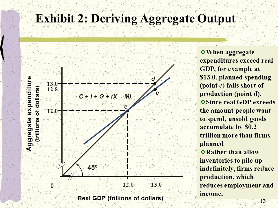 13 Exhibit 2: Deriving Aggregate Output Real GDP (trillions of dollars) 0 C + I + G + (X – M) e º d c Aggregate expenditure (trillions of dollars)  When aggregate expenditures exceed real GDP, for example at $13.0, planned spending (point c) falls short of production (point d).