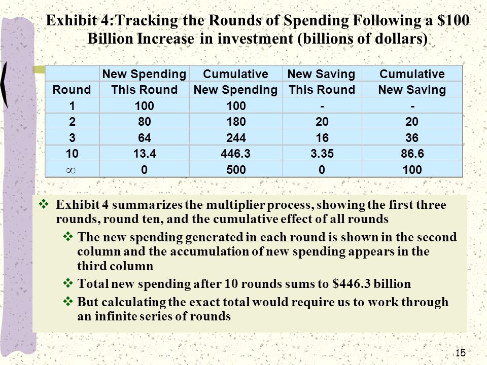 15 Exhibit 4:Tracking the Rounds of Spending Following a $100 Billion Increase in investment (billions of dollars)  Exhibit 4 summarizes the multiplier process, showing the first three rounds, round ten, and the cumulative effect of all rounds  The new spending generated in each round is shown in the second column and the accumulation of new spending appears in the third column  Total new spending after 10 rounds sums to $446.3 billion  But calculating the exact total would require us to work through an infinite series of rounds 8 New SpendingCumulativeNew SavingCumulative RoundThis RoundNew SpendingThis RoundNew Saving 