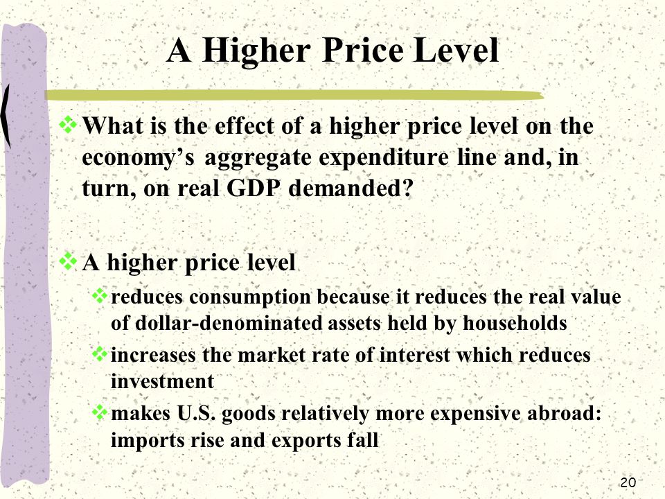 20 A Higher Price Level  What is the effect of a higher price level on the economy’s aggregate expenditure line and, in turn, on real GDP demanded.
