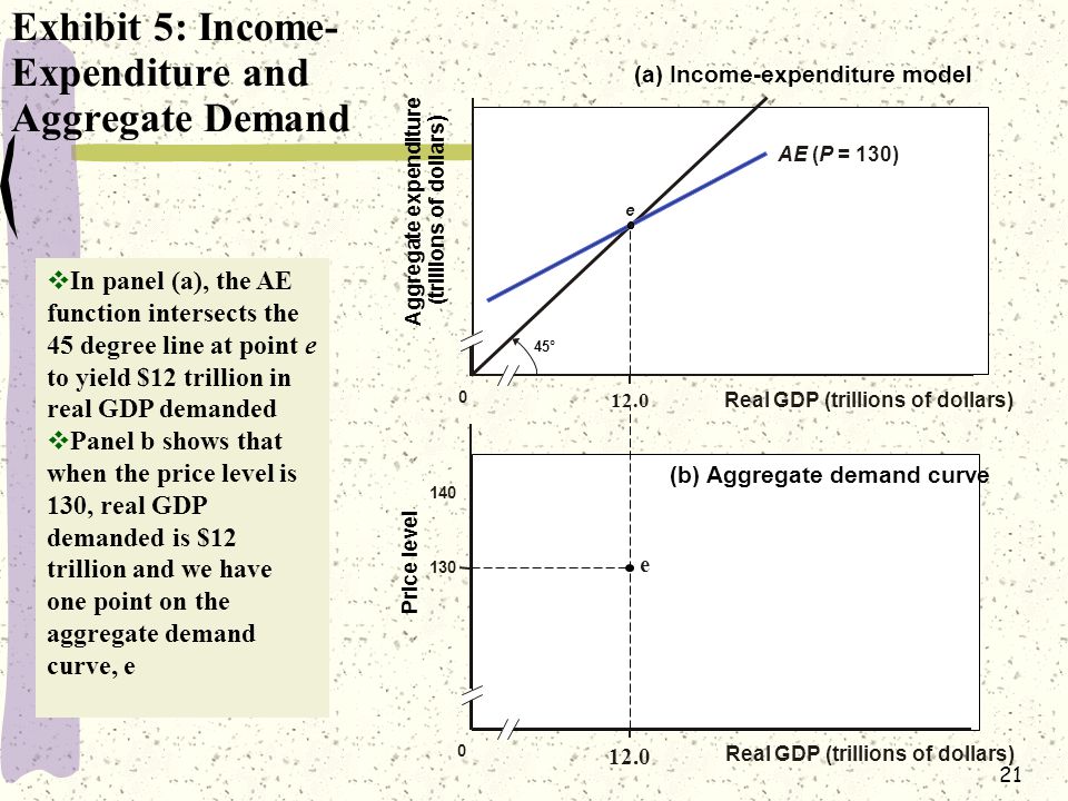21 Exhibit 5: Income- Expenditure and Aggregate Demand 0 Real GDP (trillions of dollars) Aggregate expenditure (trillions of dollars ) e AE (P = 130) e Real GDP (trillions of dollars) 45° (a) Income-expenditure model (b) Aggregate demand curve  In panel (a), the AE function intersects the 45 degree line at point e to yield $12 trillion in real GDP demanded  Panel b shows that when the price level is 130, real GDP demanded is $12 trillion and we have one point on the aggregate demand curve, e Price level
