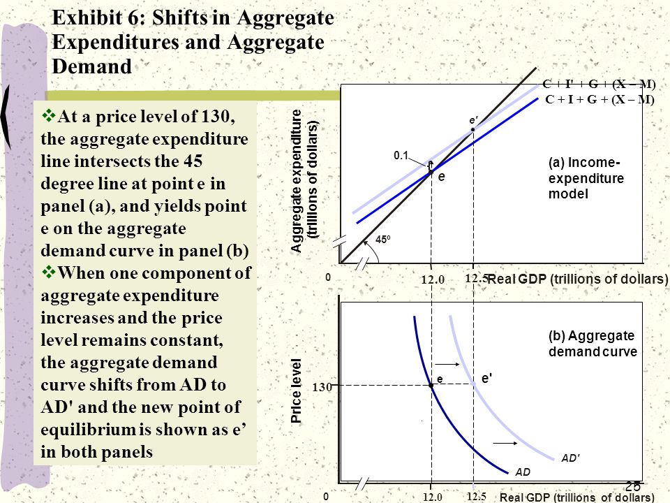 25 Exhibit 6: Shifts in Aggregate Expenditures and Aggregate Demand Aggregate expenditure (trillions of dollars) Real GDP (trillions of dollars) C + I + G + (X – M) 45º e Real GDP (trillions of dollars) AD 130 Price level 12.5 e C + I + G + (X – M) AD  At a price level of 130, the aggregate expenditure line intersects the 45 degree line at point e in panel (a), and yields point e on the aggregate demand curve in panel (b)  When one component of aggregate expenditure increases and the price level remains constant, the aggregate demand curve shifts from AD to AD and the new point of equilibrium is shown as e’ in both panels e e e (a) Income- expenditure model (b) Aggregate demand curve
