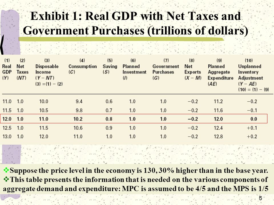 5 Exhibit 1: Real GDP with Net Taxes and Government Purchases (trillions of dollars)  Suppose the price level in the economy is 130, 30% higher than in the base year.