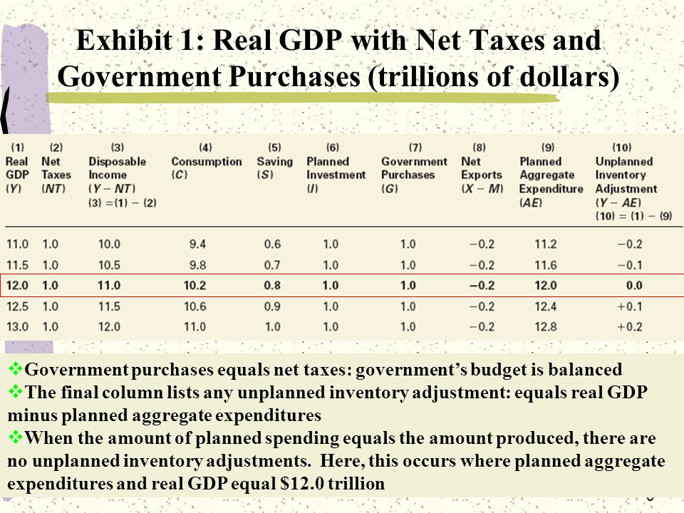 6 Exhibit 1: Real GDP with Net Taxes and Government Purchases (trillions of dollars)  Government purchases equals net taxes: government’s budget is balanced  The final column lists any unplanned inventory adjustment: equals real GDP minus planned aggregate expenditures  When the amount of planned spending equals the amount produced, there are no unplanned inventory adjustments.