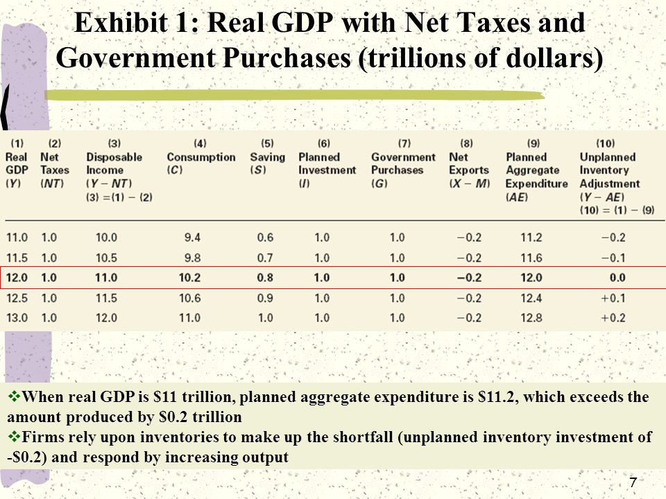 7 Exhibit 1: Real GDP with Net Taxes and Government Purchases (trillions of dollars)  When real GDP is $11 trillion, planned aggregate expenditure is $11.2, which exceeds the amount produced by $0.2 trillion  Firms rely upon inventories to make up the shortfall (unplanned inventory investment of -$0.2) and respond by increasing output