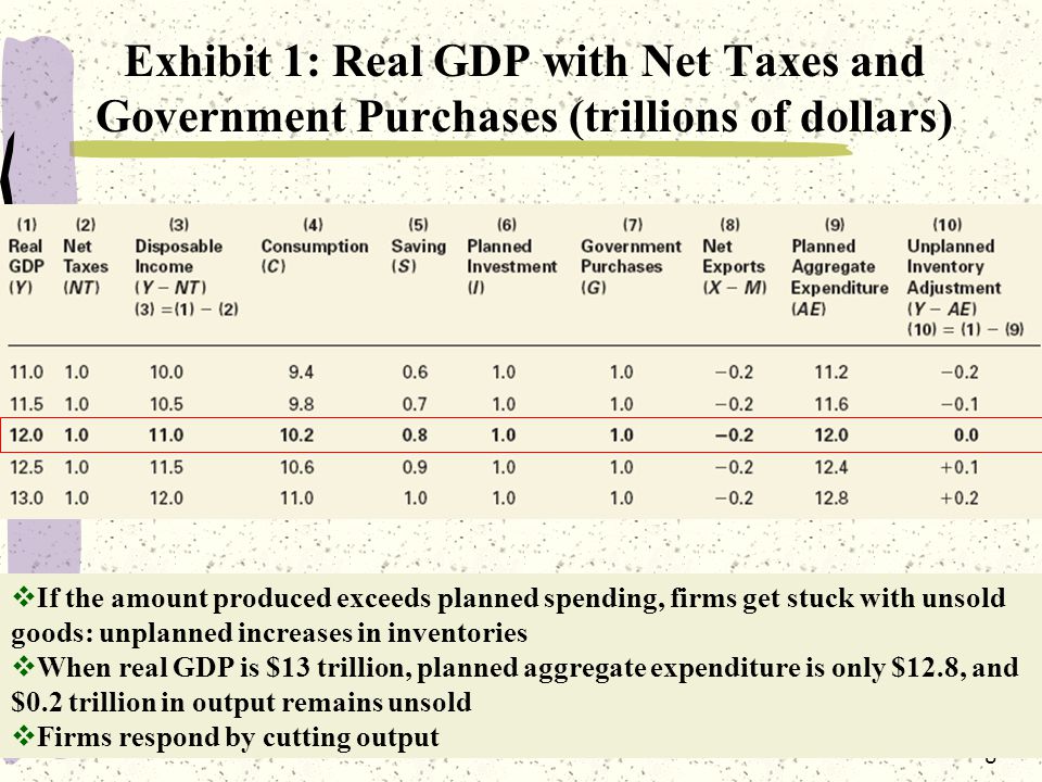 8 Exhibit 1: Real GDP with Net Taxes and Government Purchases (trillions of dollars)  If the amount produced exceeds planned spending, firms get stuck with unsold goods: unplanned increases in inventories  When real GDP is $13 trillion, planned aggregate expenditure is only $12.8, and $0.2 trillion in output remains unsold  Firms respond by cutting output