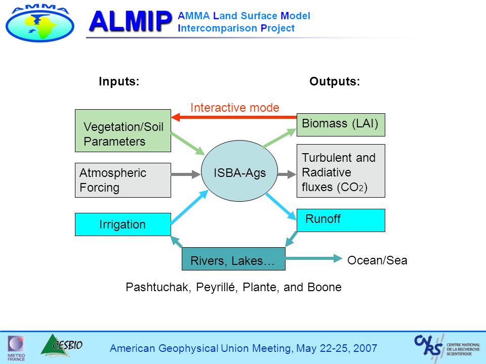 American Geophysical Union Meeting, May 22-25, 2007 Vegetation/Soil Parameters Atmospheric Forcing ISBA-Ags Biomass (LAI) Turbulent and Radiative fluxes (CO 2 ) Runoff Irrigation Interactive mode Pashtuchak, Peyrillé, Plante, and Boone Rivers, Lakes… Ocean/Sea Inputs:Outputs: