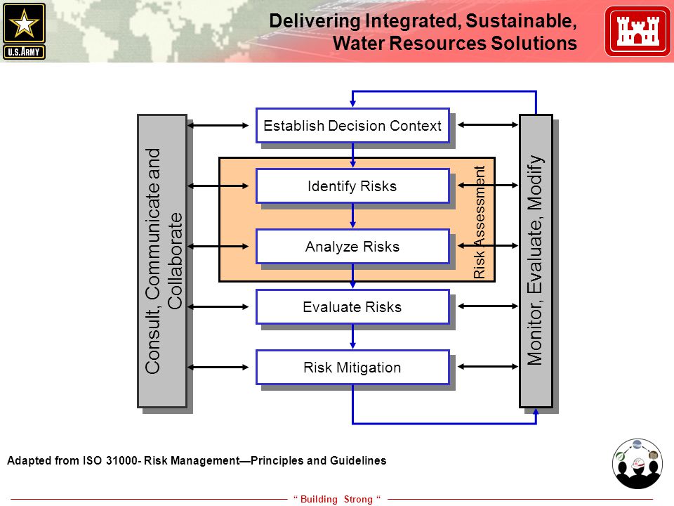 Building Strong Delivering Integrated, Sustainable, Water Resources Solutions Establish Decision Context Identify Risks Analyze Risks Evaluate Risks Risk Mitigation Monitor, Evaluate, Modify Consult, Communicate and Collaborate Risk Assessment Adapted from ISO Risk Management—Principles and Guidelines