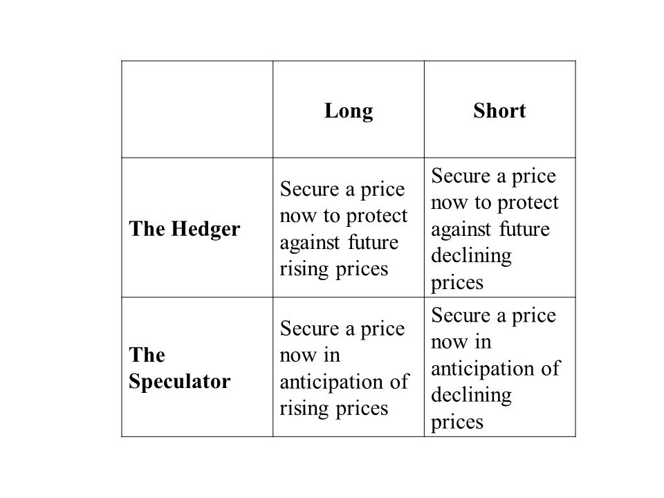 LongShort The Hedger Secure a price now to protect against future rising prices Secure a price now to protect against future declining prices The Speculator Secure a price now in anticipation of rising prices Secure a price now in anticipation of declining prices