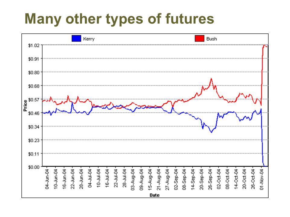Many other types of futures