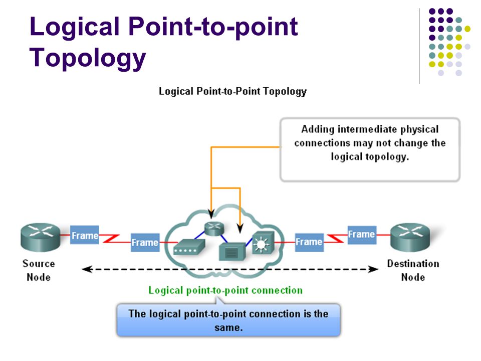 Ссл контур. Point to point topology. VSAT SCPC, топология point-to-point. LLDP. LLDP agent программа.