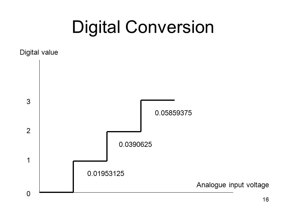 16 Digital Conversion Digital value Analogue input voltage
