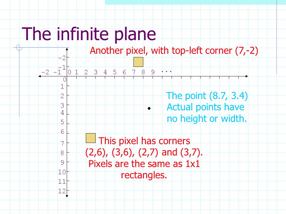 The infinite plane This pixel has corners (2,6), (3,6), (2,7) and (3,7).