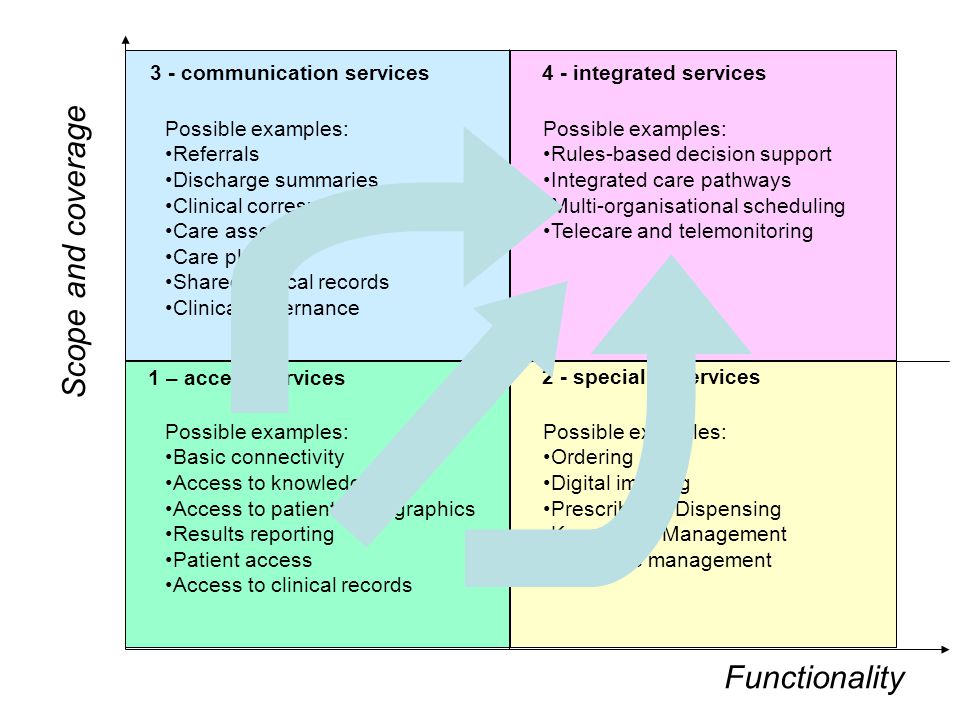 1 – access services 2 - specialist services 3 - communication services4 - integrated services Possible examples: Rules-based decision support Integrated care pathways Multi-organisational scheduling Telecare and telemonitoring Possible examples: Referrals Discharge summaries Clinical correspondence Care assessment Care plans Shared clinical records Clinical governance Possible examples: Basic connectivity Access to knowledge Access to patient demographics Results reporting Patient access Access to clinical records Possible examples: Ordering Digital imaging Prescribing / Dispensing Knowledge Management Resource management Functionality Scope and coverage