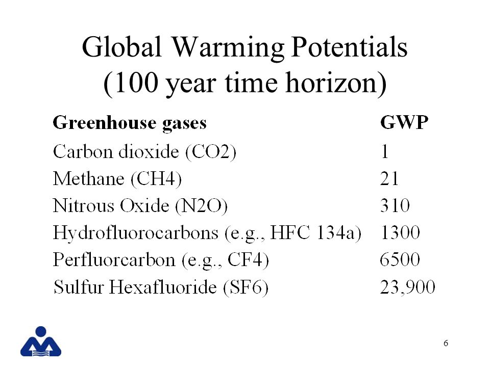 6 Global Warming Potentials (100 year time horizon)
