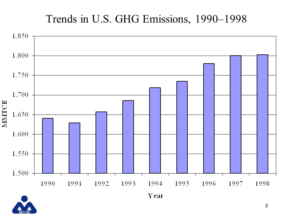 8 Trends in U.S. GHG Emissions, 1990–1998