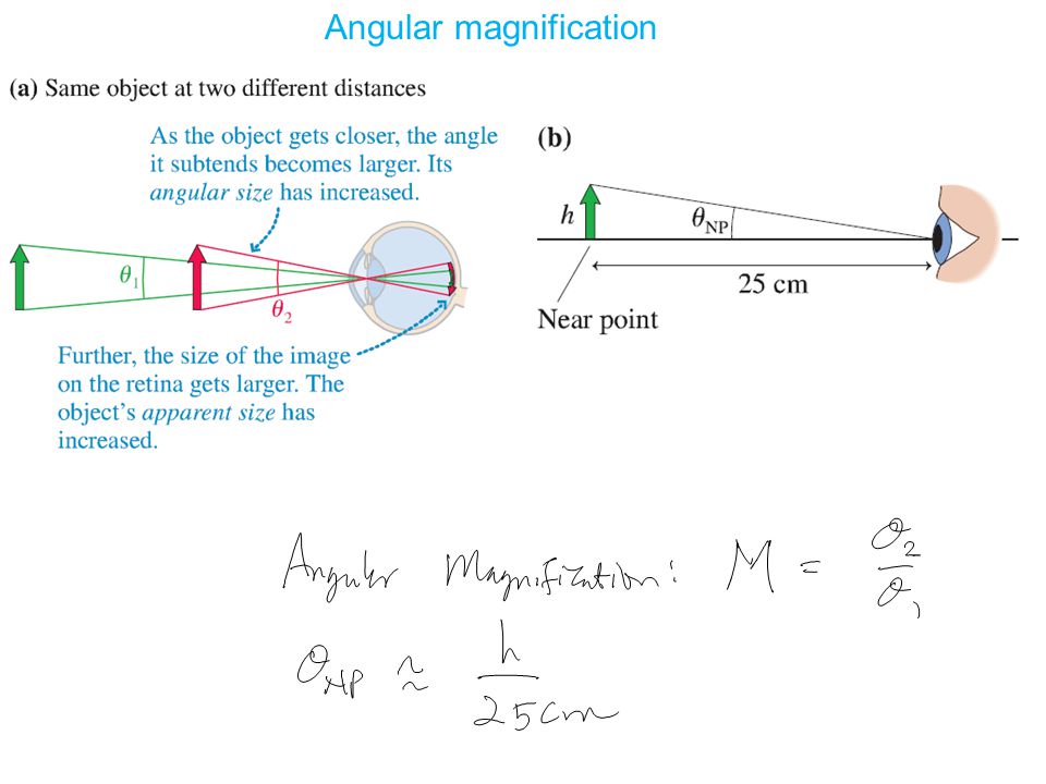 Angular magnification