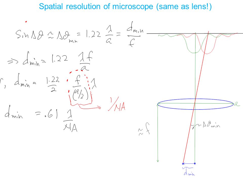 Spatial resolution of microscope (same as lens!)