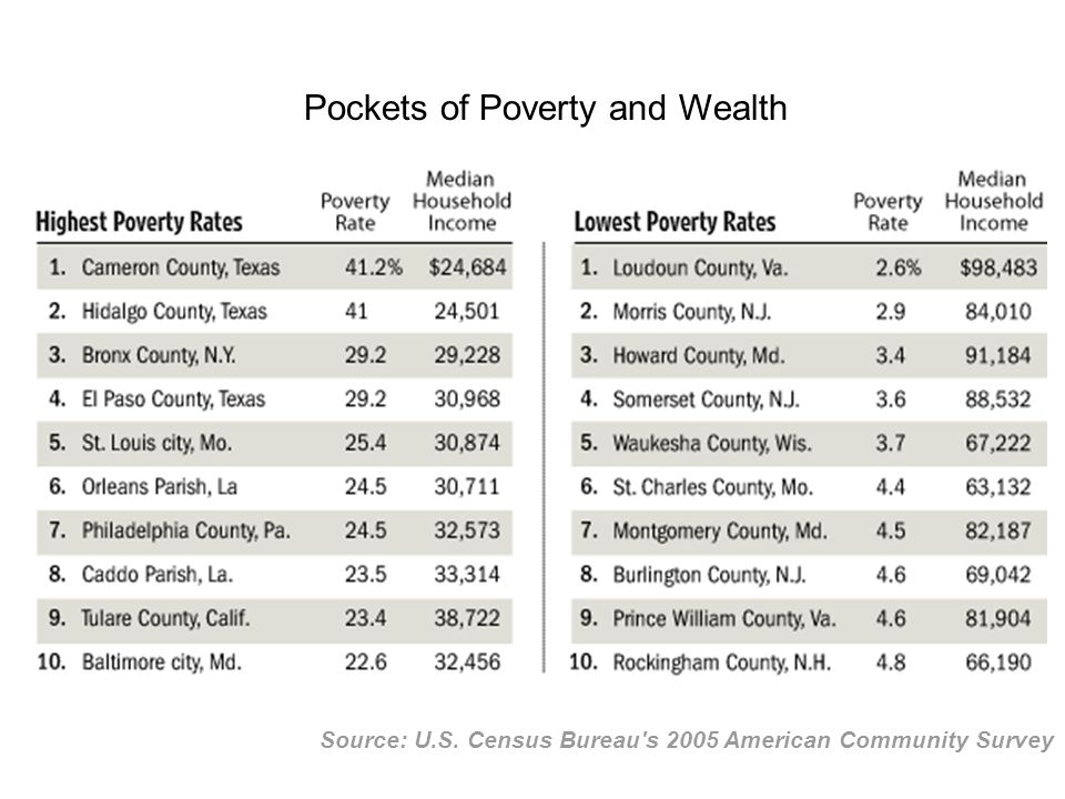 Source: U.S. Census Bureau s 2005 American Community Survey Pockets of Poverty and Wealth